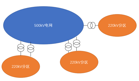 省级电网500kV骨干网与多个220kV分区的层级结构示意图