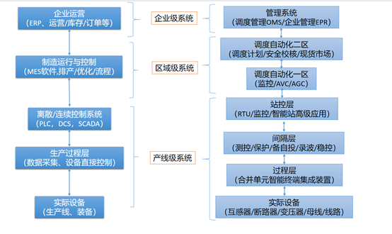 制造业与电力系统的分层关系概念图