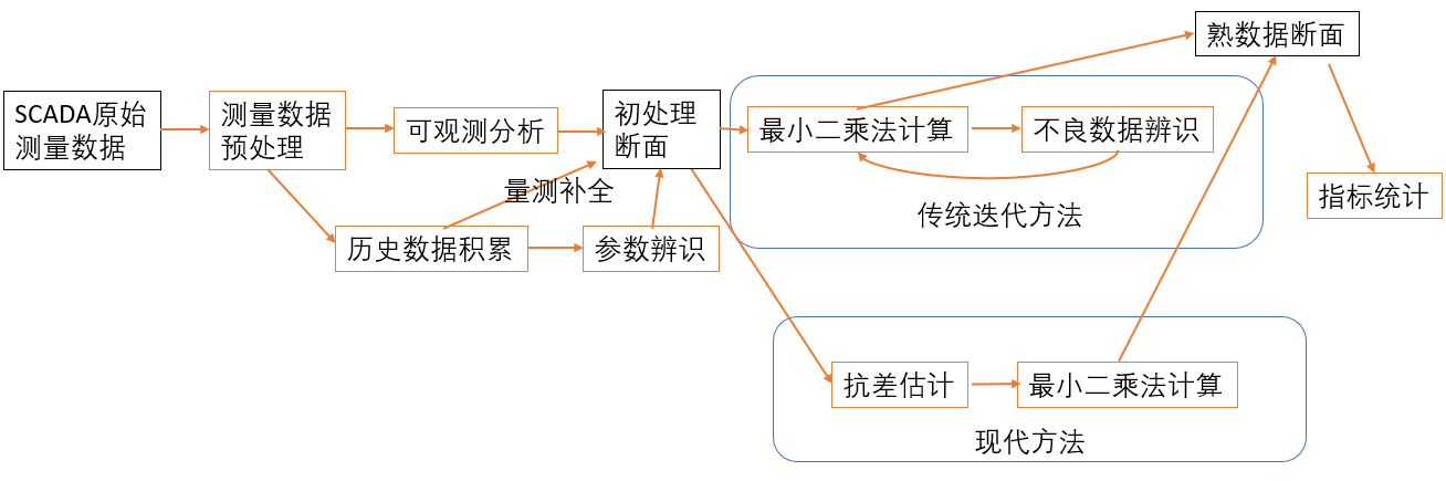 电力系统状态估计从SCADA量测预处理到坏数据辨识和熟数据断面的工程流程