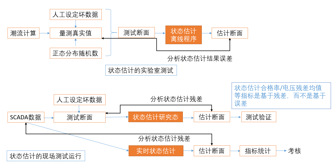 状态估计离线程序研究态程序与实时程序的实验室和现场测试验证流程