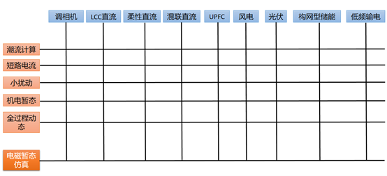 调相机直流UPFC风电光伏等设备与各类电力系统仿真模型的对应关系