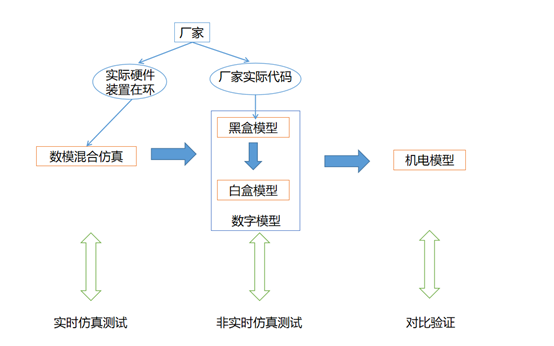 设备厂家黑盒白盒数字模型通过实时仿真非实时仿真和对比验证的建模流程
