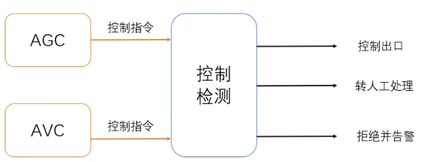 AGC和AVC控制指令的对抗式检测与安全处置流程