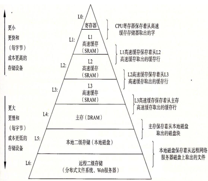 计算机寄存器缓存内存与磁盘的存储层次和存储山示意图