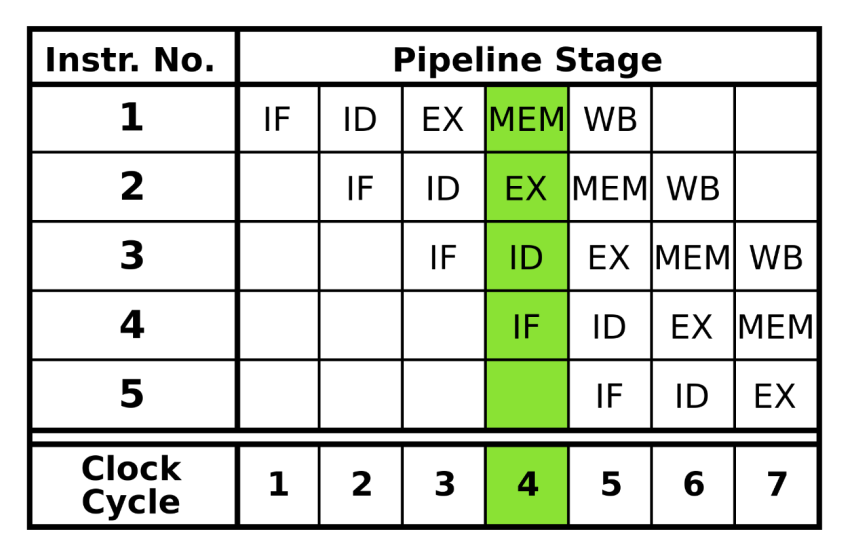 CPU五级指令流水线IF-ID-EX-MEM-WB时序示意图