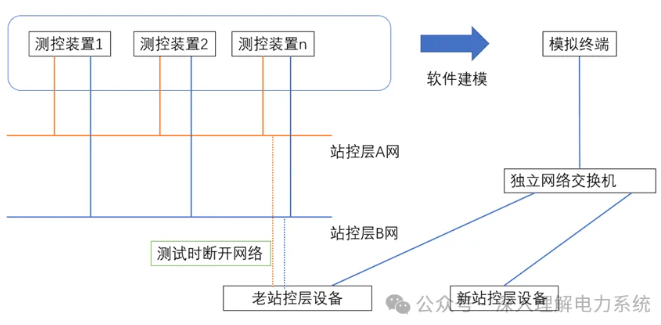 变电站站控层新旧监控系统遥控功能的软件在环测试方案