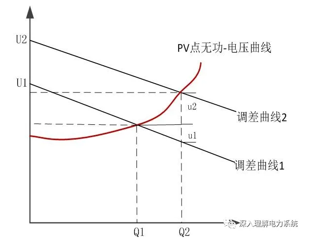 同步发电机无功电压调差特性与PV节点无功电压曲线