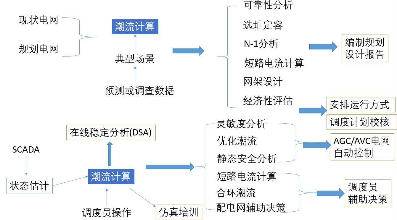 潮流计算在规划设计在线安全分析自动控制和调度辅助决策中的应用场景