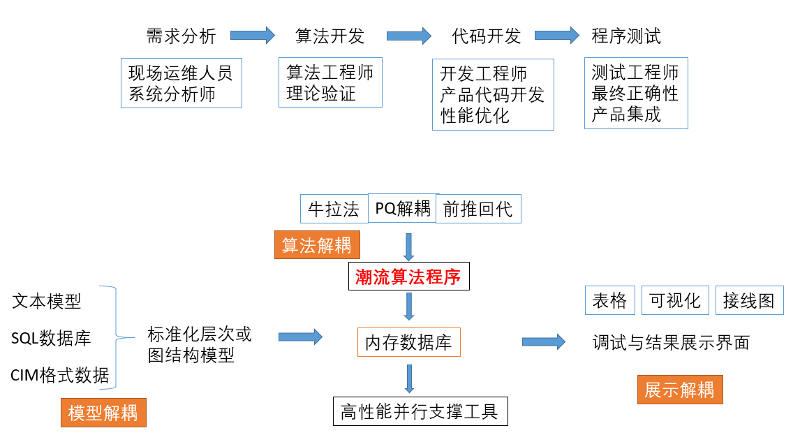 工业级潮流计算软件从需求分析到算法开发代码开发测试及模型接口的架构