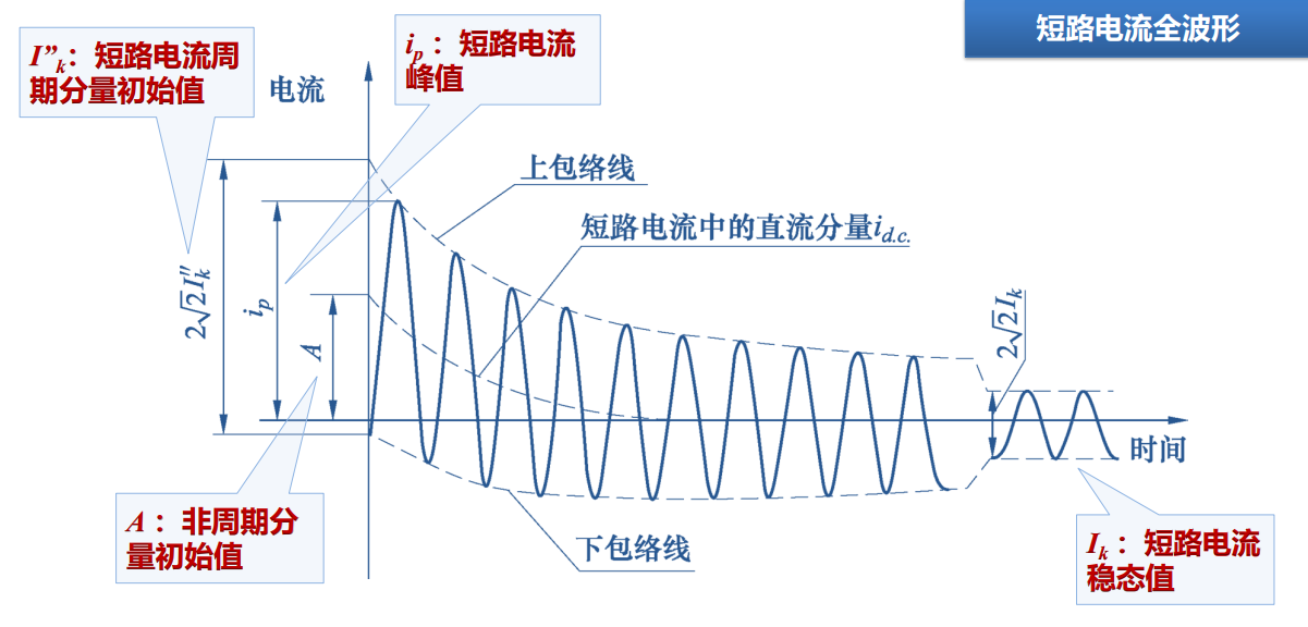 短路电流周期分量非周期直流分量与峰值随时间衰减的波形示意图