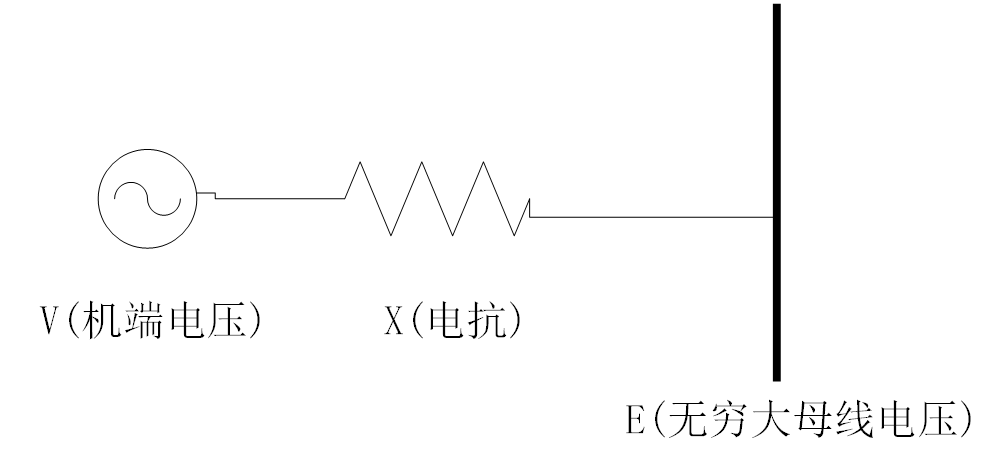 电源等值电势经电抗接入无穷大系统的并网模型