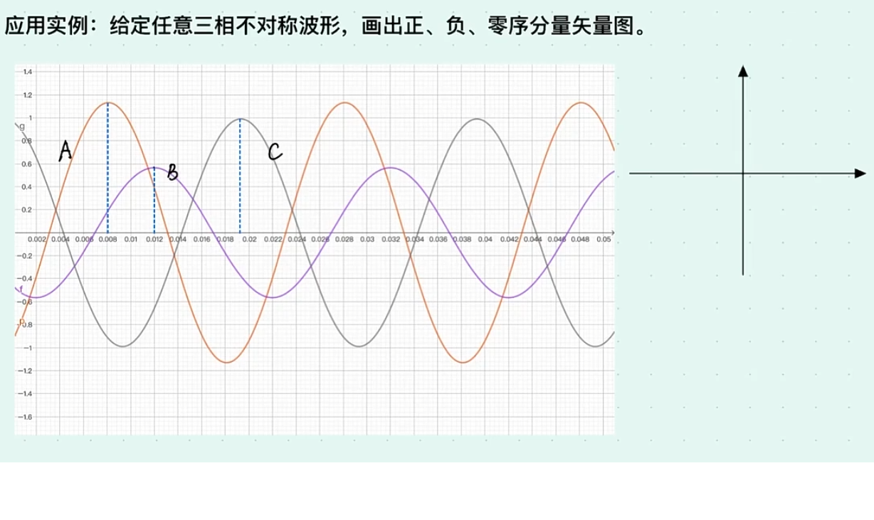 任意三相不对称波形及正负零序分量分析示意图